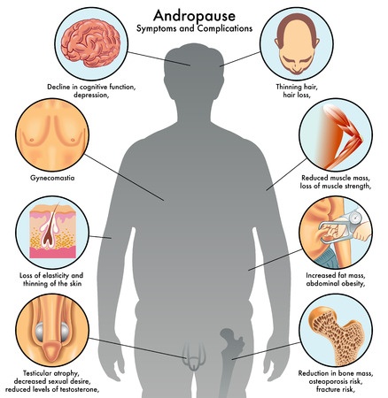 Symptoms of testosterone deficiency